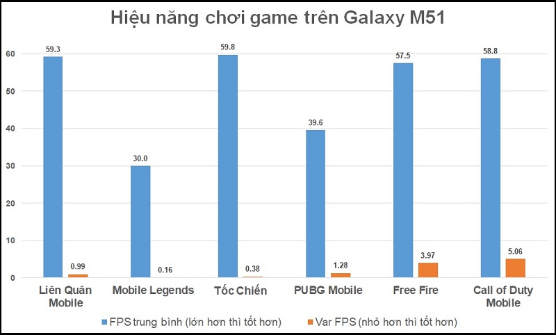 Hiệu năng khi chơi một số tựa game phổ biến trên Galaxy M51 